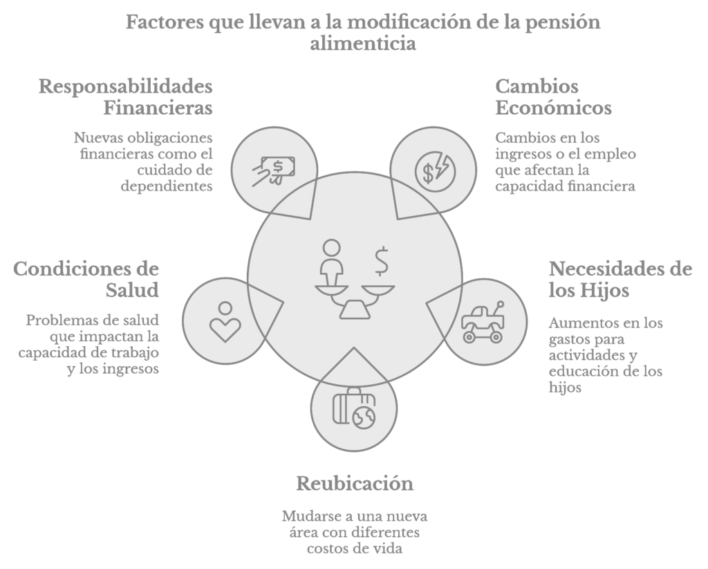 5 Razones Válidas Para Modificar La Pensión Alimenticia